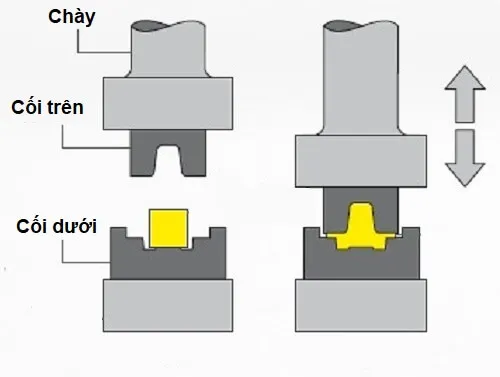 Cấu tạo của khuôn dập nguội